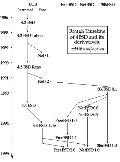 bsd_timeline