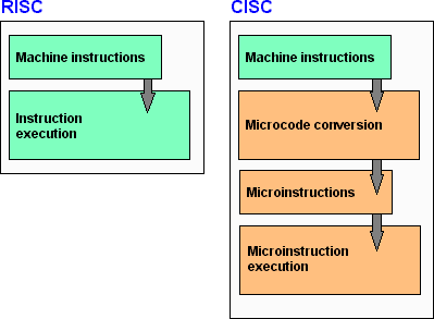 cisc-vs-risc