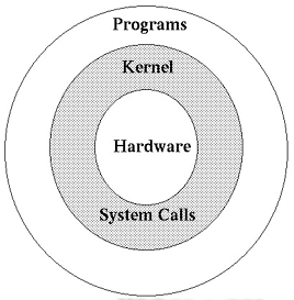 oslayers