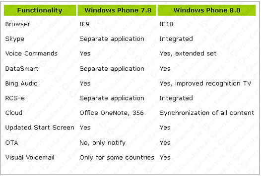 wp78 vs wp8