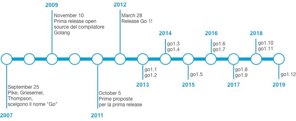go timeline