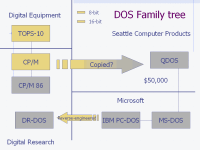 dosfamily