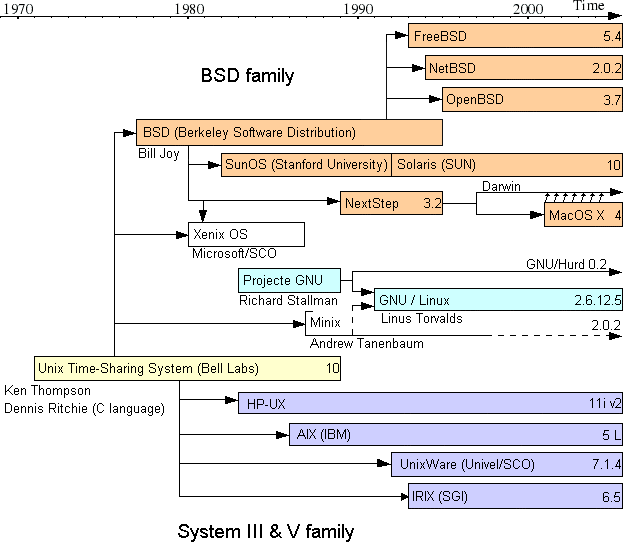 timeline