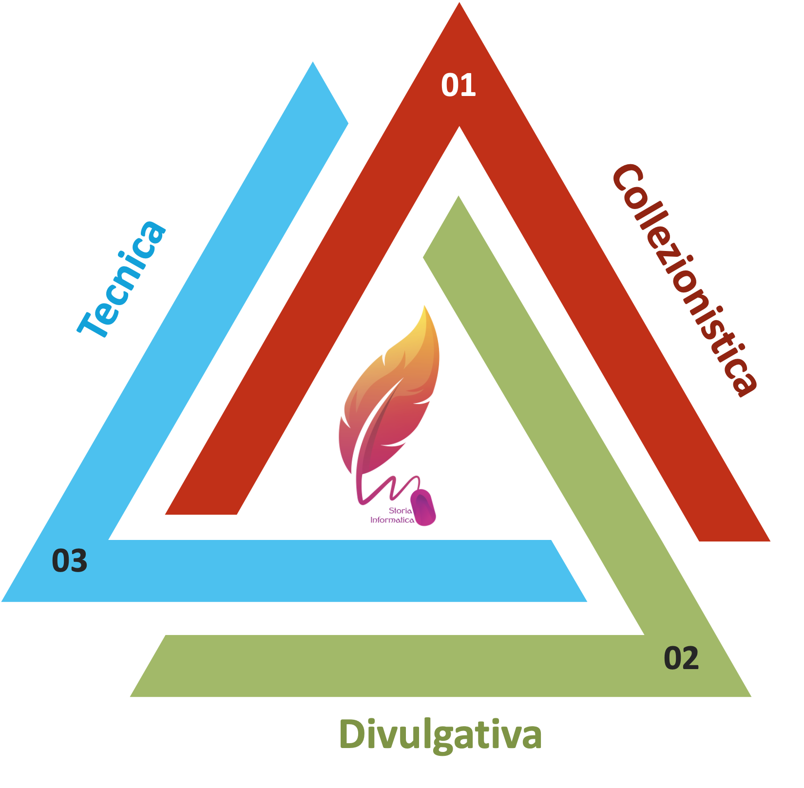 retrocomputing triangolo